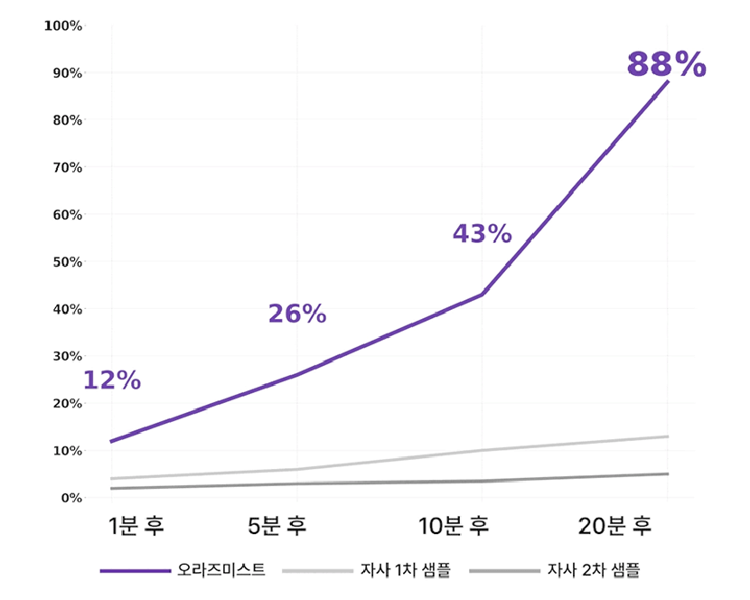 [크기변환]오라즈 프레쉬 스파클링 세럼 미스트 80ml_상세페이지10.gif